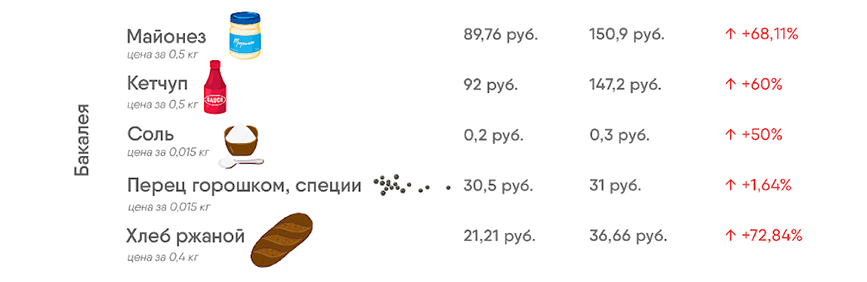 стоимость потребительской корзины за 5 лет