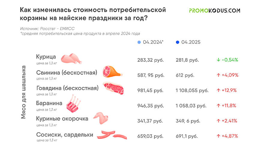 потребительская корзина на майские праздники