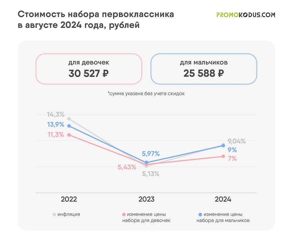 Стоимость набора первоклассника в августе 2024 года