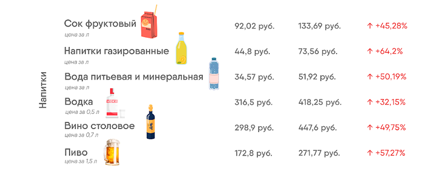 стоимость потребительской корзины за 5 лет