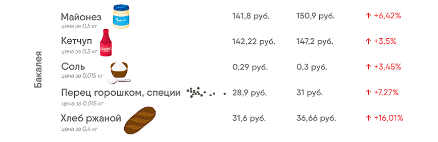 потребительская корзина на майские праздники