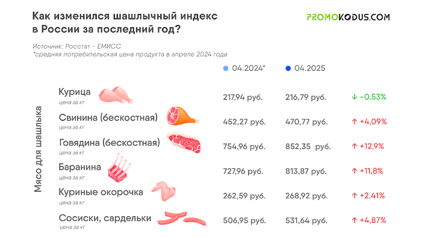 шашлычный индекс к майским выходным