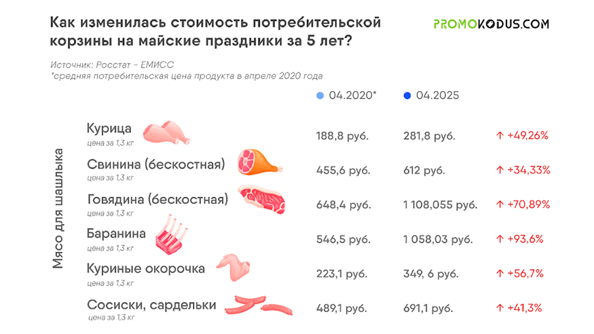 стоимость потребительской корзины за 5 лет